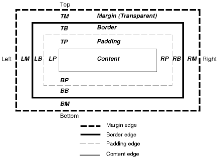 Le modèle de boîte de CSS2