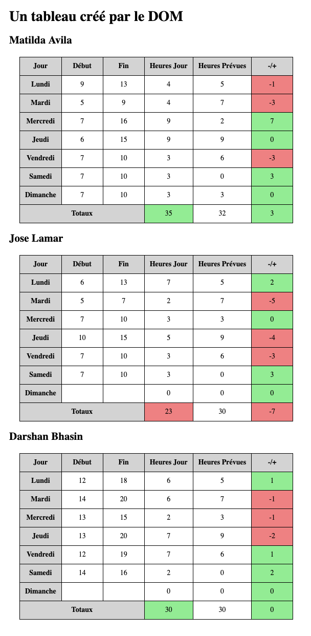 Figure 1 : Affichage des données dans un tableau