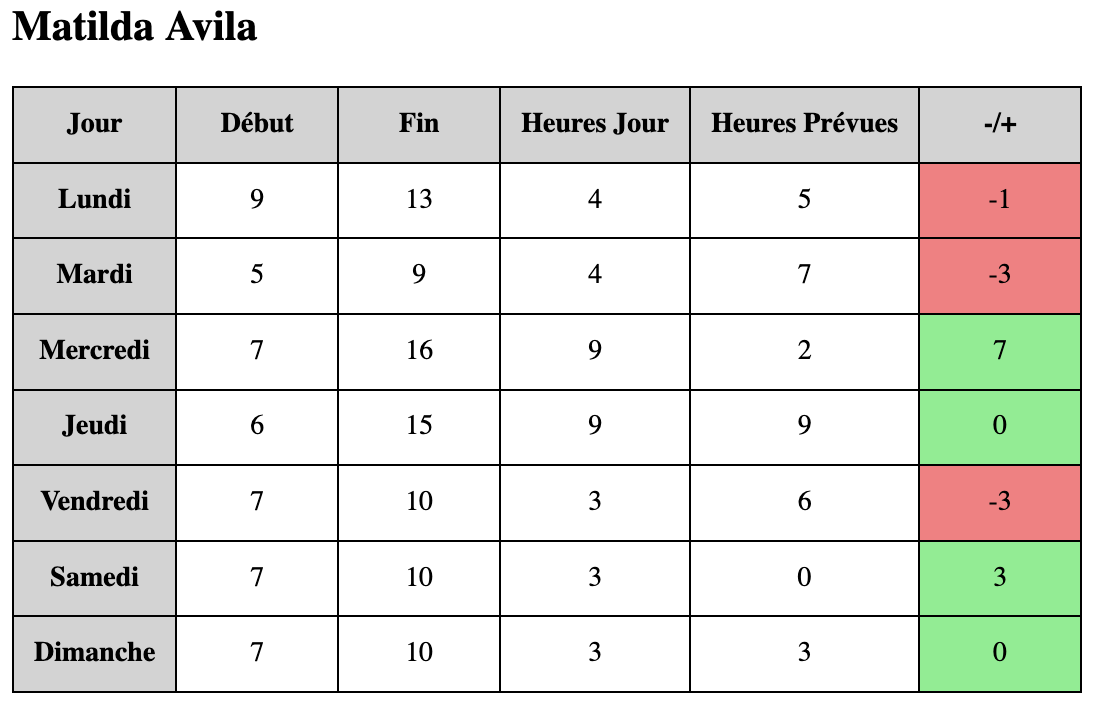 Figure 4 : Affichage des résultats complets