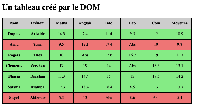 Figure 1 : Affichage des résultats dans un tableau