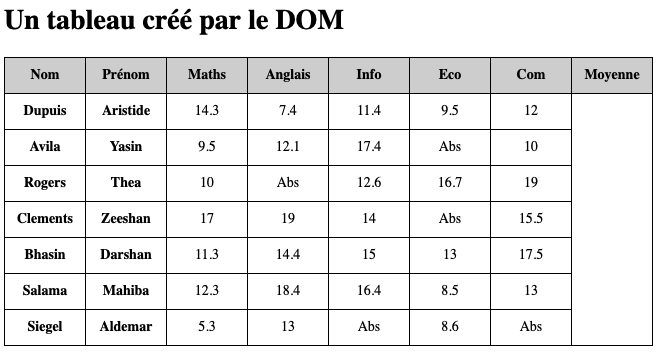 Figure 3 : résultats