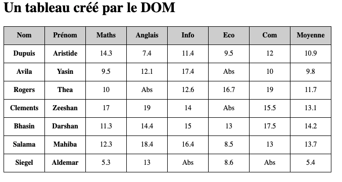 Figure 4 : résultats et moyennes