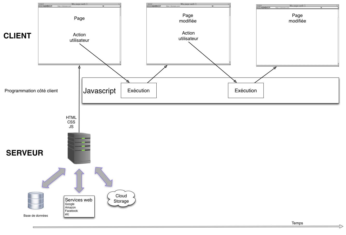 Programmation côté client