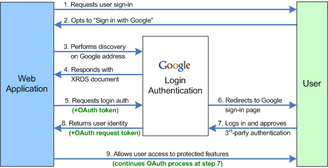 séquence OpenID