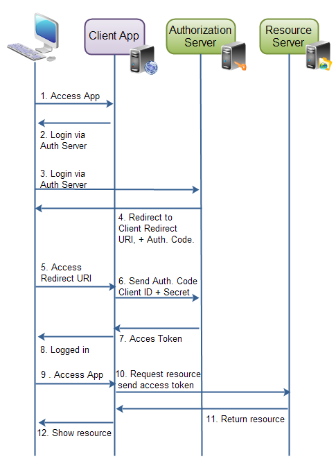 séquence OAuth